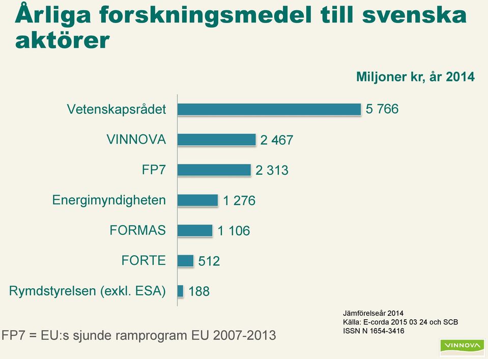 FORTE Rymdstyrelsen (exkl.