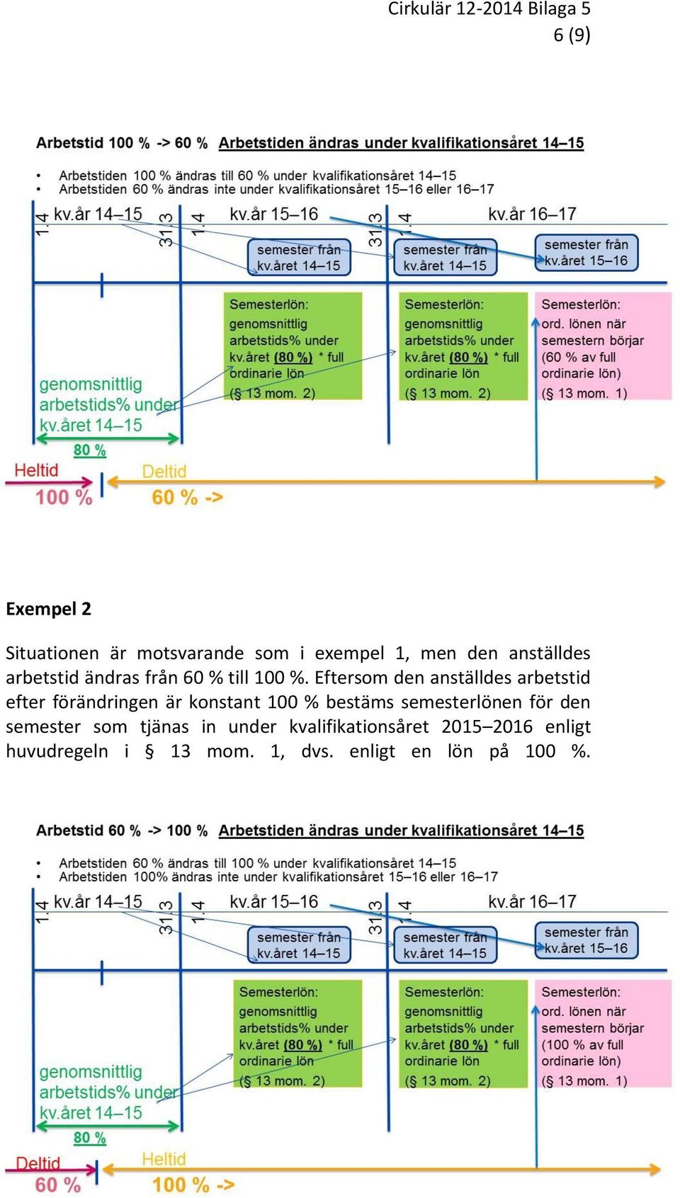 Eftersom den anställdes arbetstid efter förändringen är konstant 100 % bestäms