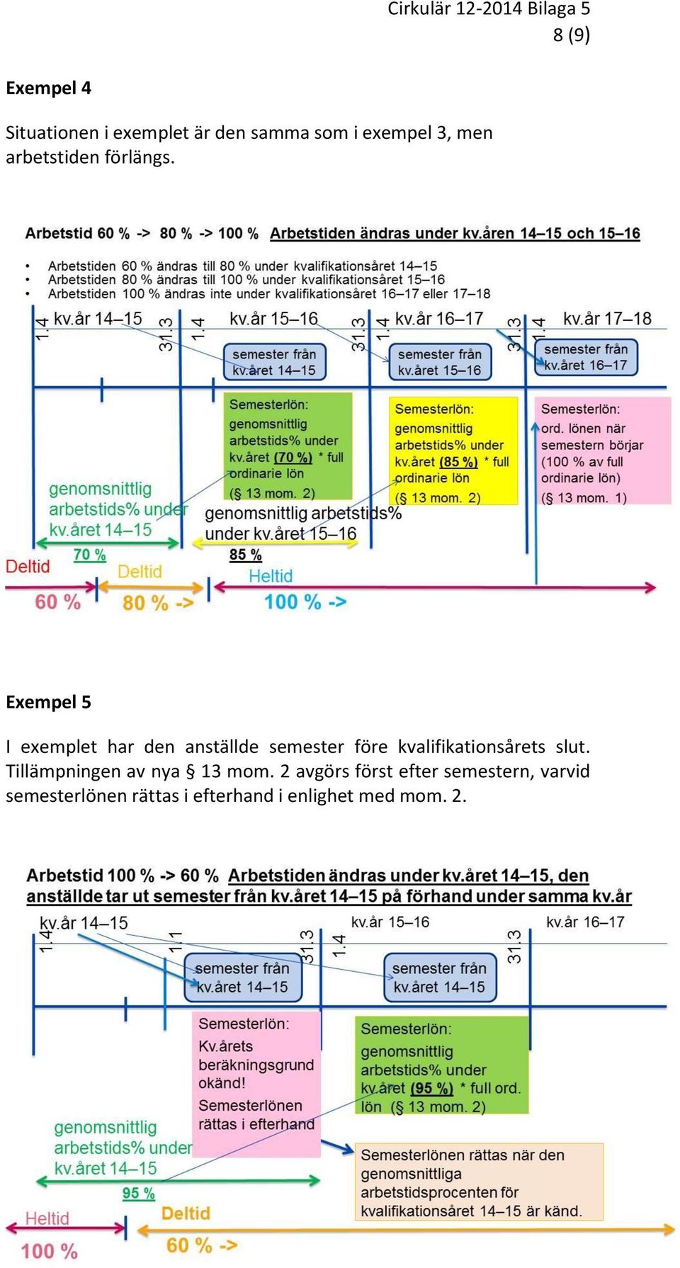 Exempel 5 I exemplet har den anställde semester före kvalifikationsårets