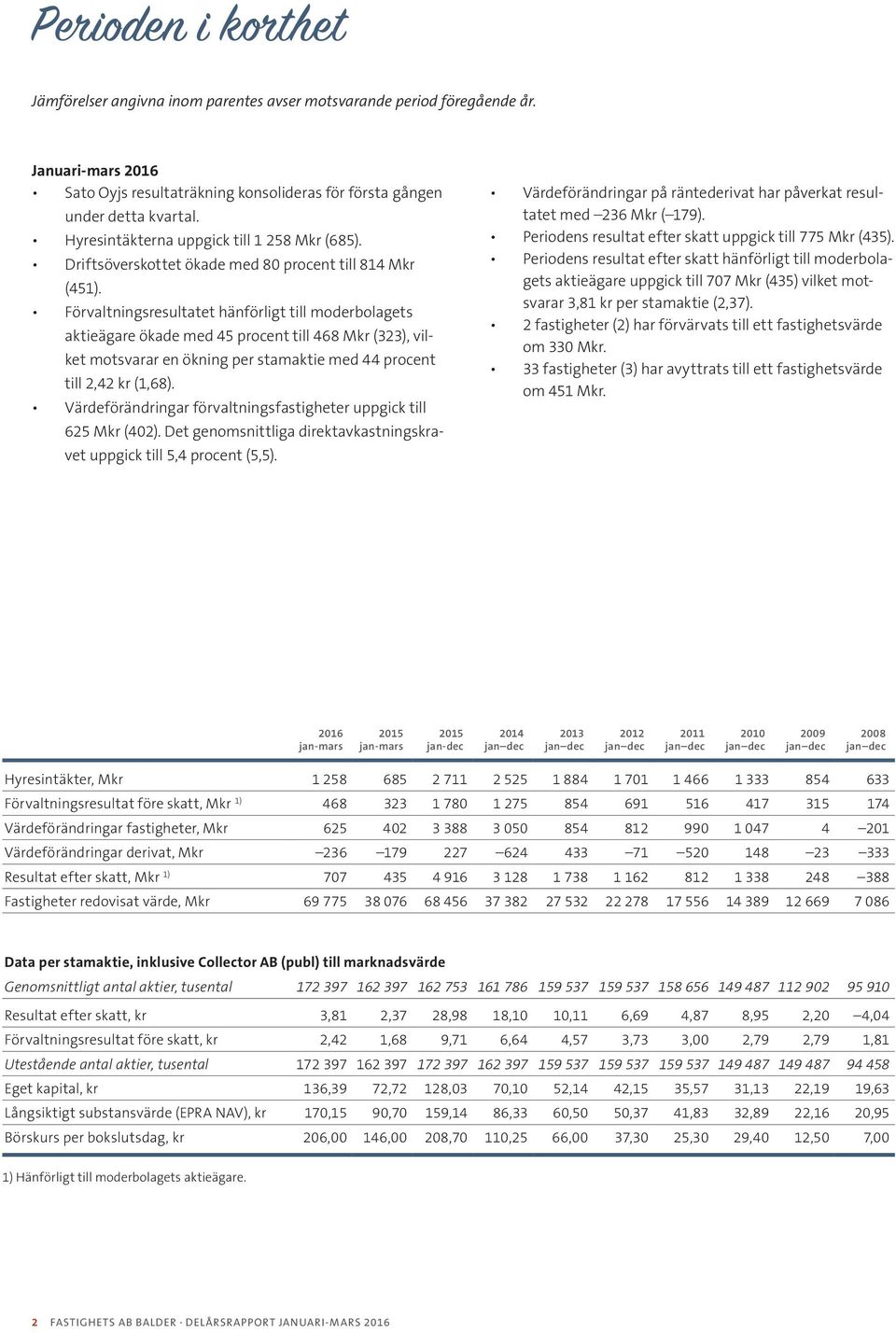 Förvaltningsresultatet hänförligt till moderbolagets aktieägare ökade med 45 procent till 468 (323), vilket motsvarar en ökning per stamaktie med 44 procent till 2,42 kr (1,68).