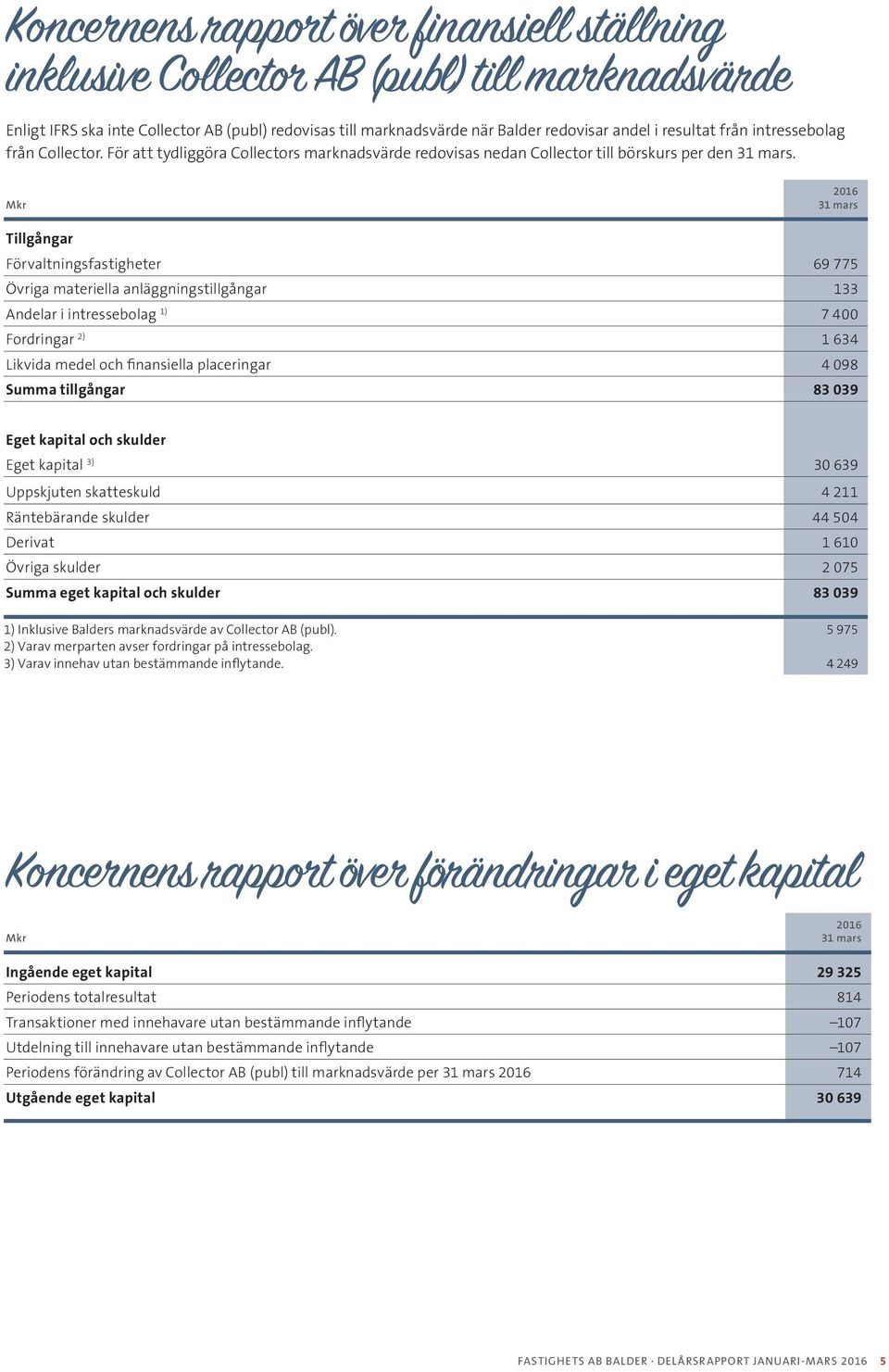 Tillgångar Förvaltningsfastigheter 69 775 Övriga materiella anläggningstillgångar 133 Andelar i intressebolag 1) 7 400 Fordringar 2) 1 634 Likvida medel och finansiella placeringar 4 098 Summa
