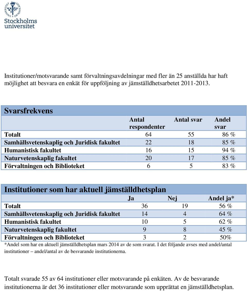 Förvaltningen och Biblioteket 6 5 83 % Institutioner som har aktuell jämställdhetsplan Ja Nej Andel ja* Totalt 36 19 56 % Samhällsvetenskaplig och Juridisk fakultet 14 4 64 % Humanistisk fakultet 10