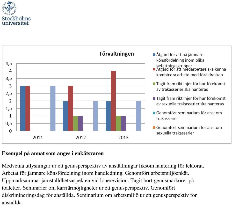 Uppmärksammat jämställdhetsaspekten vid lönerevision. Tagit bort genusmarkörer på toaletter.