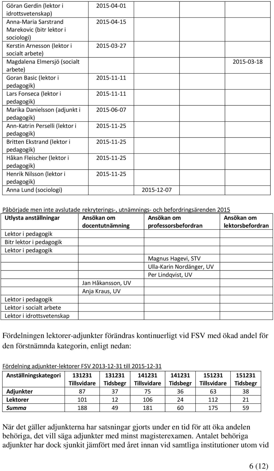 2015-11-25 Håkan Fleischer (lektor i 2015-11-25 Henrik Nilsson (lektor i 2015-11-25 Anna Lund (sociologi) 2015-12-07 2015-03-18 Påbörjade men inte avslutade rekryterings-, utnämnings- och