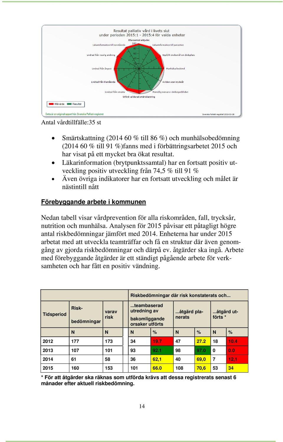 Förebyggande arbete i kommunen Nedan tabell visar vårdprevention för alla riskområden, fall, trycksår, nutrition och munhälsa.