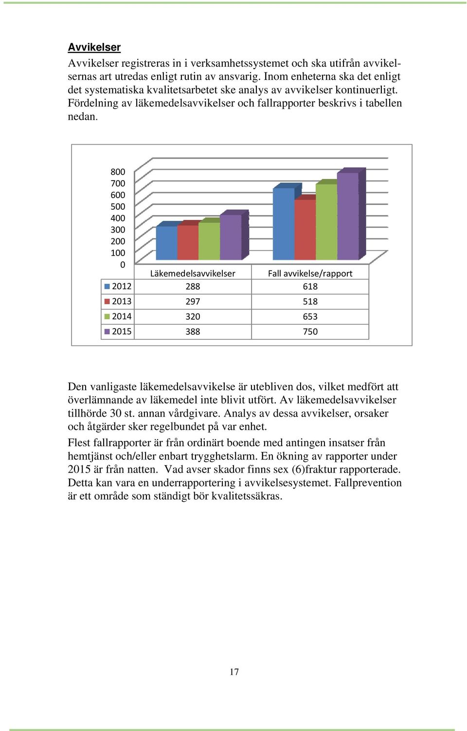 800 700 600 500 400 300 200 100 0 Läkemedelsavvikelser Fall avvikelse/rapport 2012 288 618 2013 297 518 2014 320 653 2015 388 750 Den vanligaste läkemedelsavvikelse är utebliven dos, vilket medfört