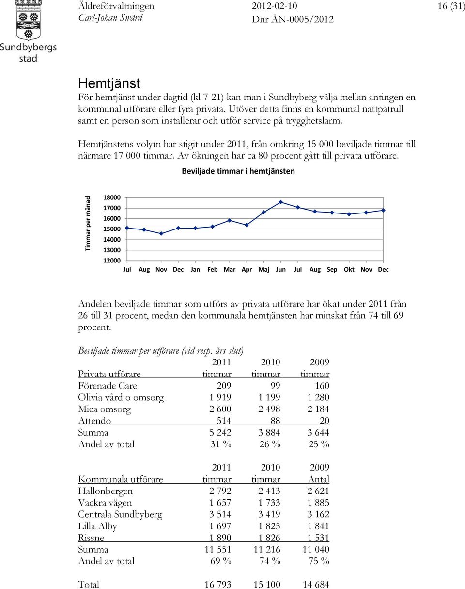 Hemtjänstens volym har stigit under 2011, från omkring 15 000 beviljade timmar till närmare 17 000 timmar. Av ökningen har ca 80 procent gått till privata utförare.