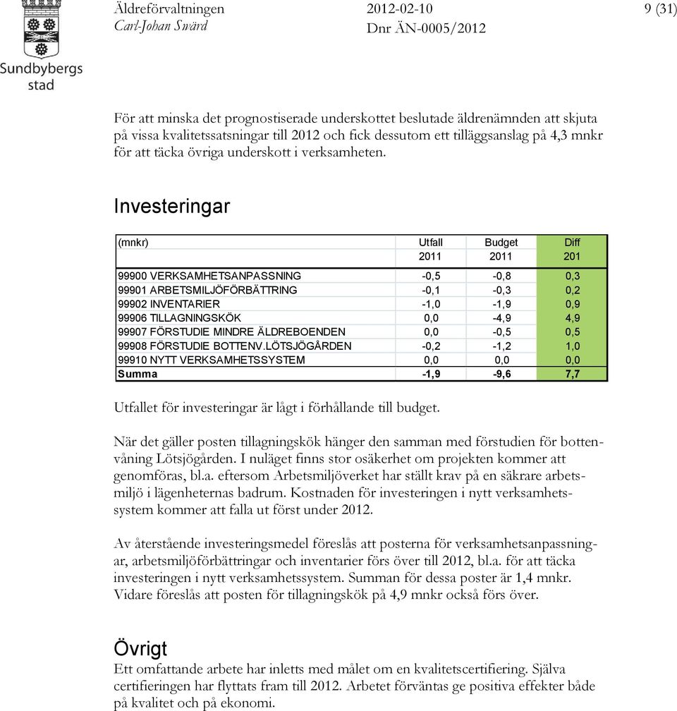 Investeringar (mnkr) Utfall Budget Diff 2011 2011 201 99900 VERKSAMHETSANPASSNING -0,5-0,8 0,3 99901 ARBETSMILJÖFÖRBÄTTRING -0,1-0,3 0,2 99902 INVENTARIER -1,0-1,9 0,9 99906 TILLAGNINGSKÖK 0,0-4,9