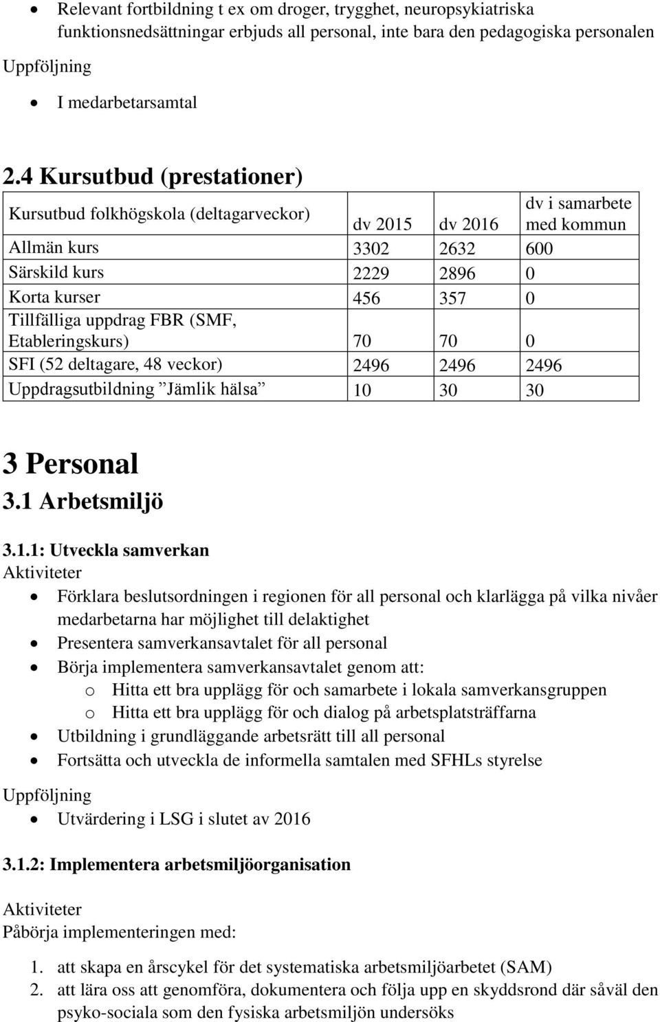 uppdrag FBR (SMF, Etableringskurs) 70 70 0 SFI (52 deltagare, 48 veckor) 2496 2496 2496 Uppdragsutbildning Jämlik hälsa 10