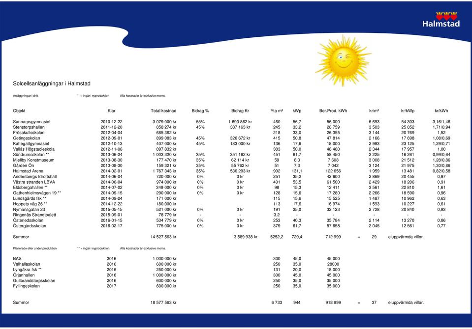 25 852 1,71/0,94 Frösakullsskolan 2012-04-04 685 362 kr 218 33,0 26 355 3 144 20 769 1,52 Getingeskolan 2012-09-01 899 083 kr 45% 326 672 kr 415 50,8 47 814 2 166 17 698 1,08/0,69 Kattegattgymnasiet