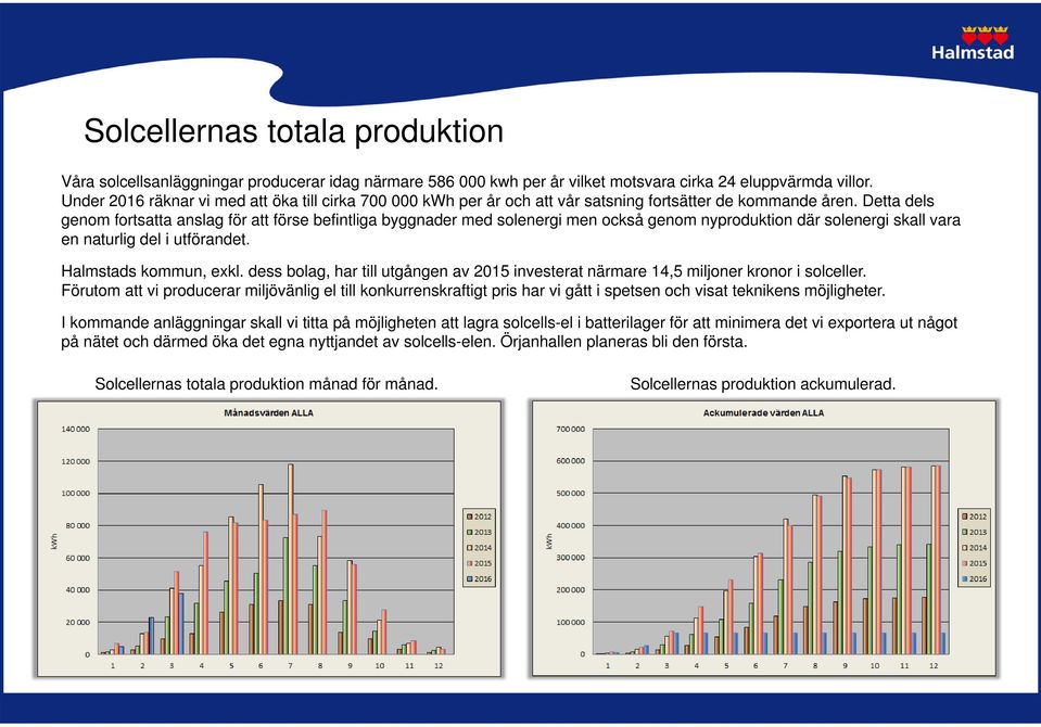 Detta dels genom fortsatta anslag för att förse befintliga byggnader med solenergi men också genom nyproduktion där solenergi skall vara en naturlig del i utförandet. Halmstads kommun, exkl.