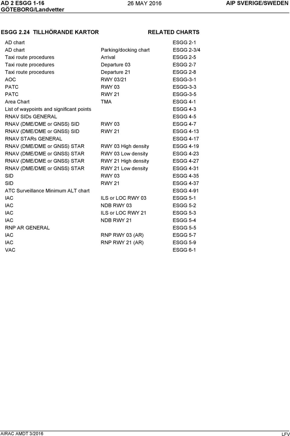 procedures Departure 21 ESGG 2-8 AOC RWY 03/21 ESGG-3-1 PATC RWY 03 ESGG-3-3 PATC RWY 21 ESGG-3-5 Area Chart TMA ESGG 4-1 List of waypoints and significant points ESGG 4-3 RNAV SIDs GENERAL ESGG 4-5