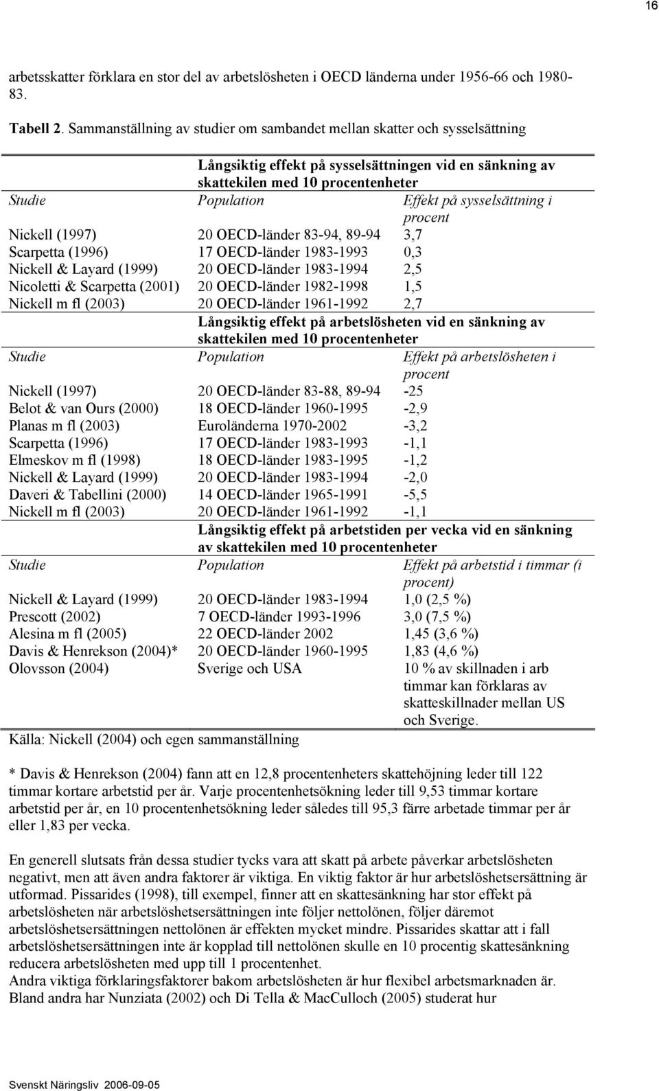 sysselsättning i procent Nickell (1997) 20 OECD-länder 83-94, 89-94 3,7 Scarpetta (1996) 17 OECD-länder 1983-1993 0,3 Nickell & Layard (1999) 20 OECD-länder 1983-1994 2,5 Nicoletti & Scarpetta (2001)