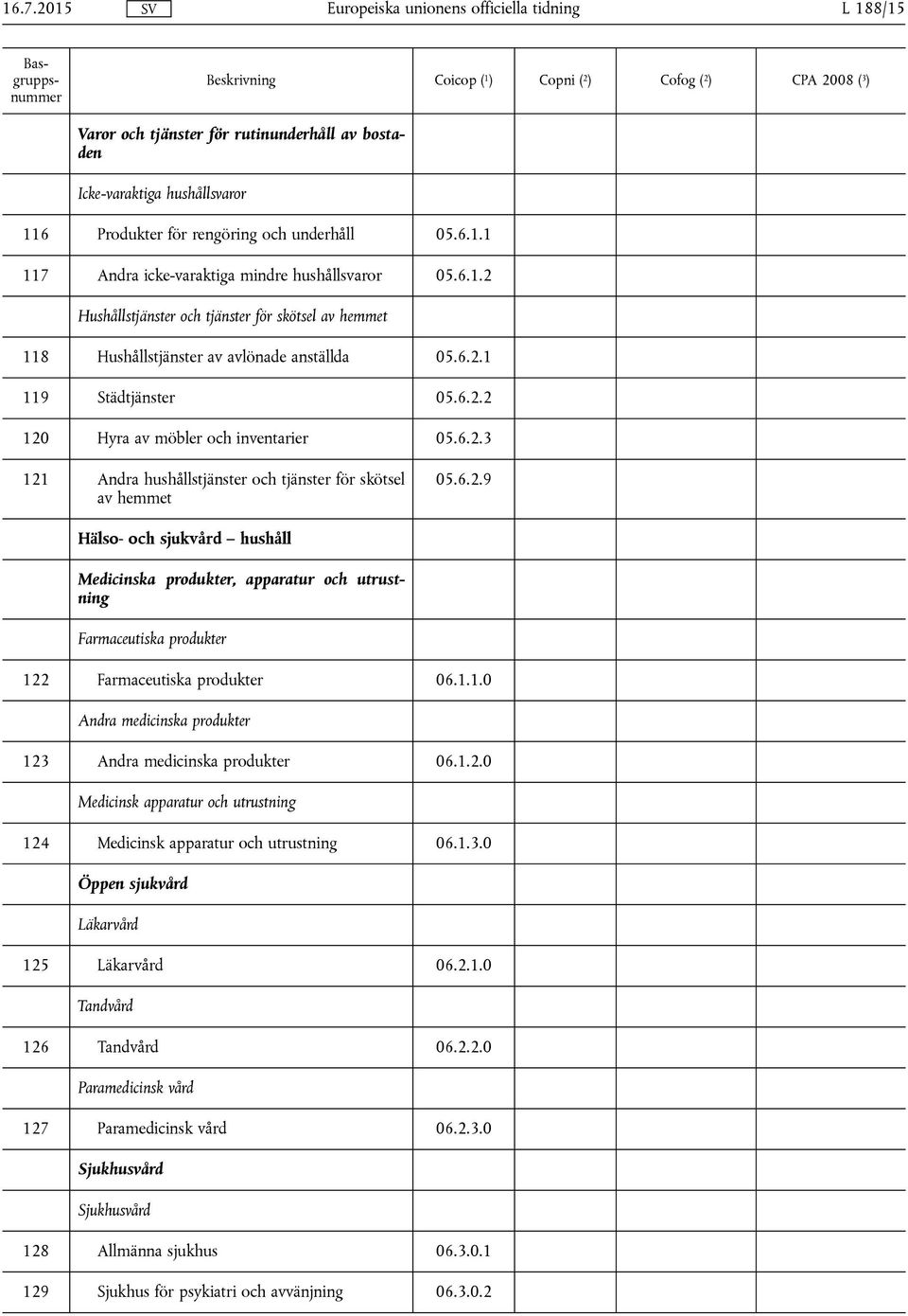 6.2.2 120 Hyra av möbler och inventarier 05.6.2.3 121 Andra hushållstjänster och tjänster för skötsel av hemmet 05.6.2.9 Hälso- och sjukvård hushåll Medicinska produkter, apparatur och utrustning Farmaceutiska produkter 122 Farmaceutiska produkter 06.