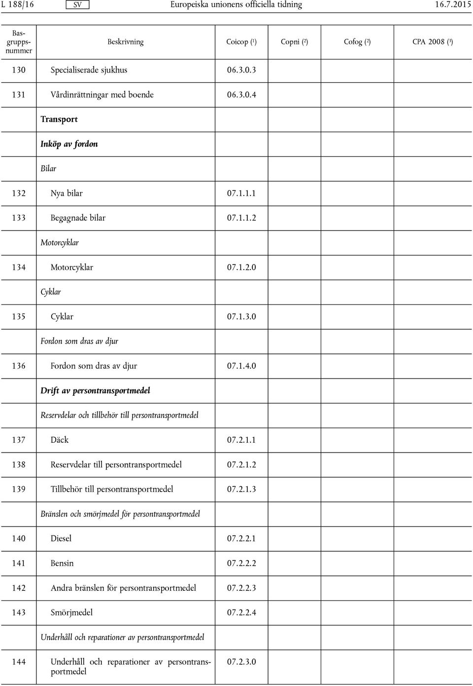 2.1.1 138 Reservdelar till persontransportmedel 07.2.1.2 139 Tillbehör till persontransportmedel 07.2.1.3 Bränslen och smörjmedel för persontransportmedel 140 Diesel 07.2.2.1 141 Bensin 07.2.2.2 142 Andra bränslen för persontransportmedel 07.