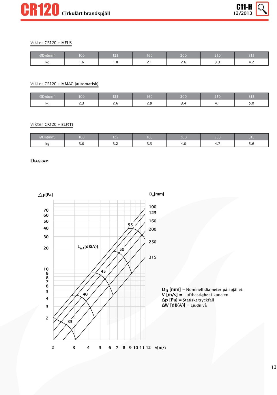 6 Diagram p[pa] D n [mm] 70 60 50 40 55 100 125 160 200 30 20 L WA [db(a)] 50 250 315 10 9 8 7 6 5 4 3 40