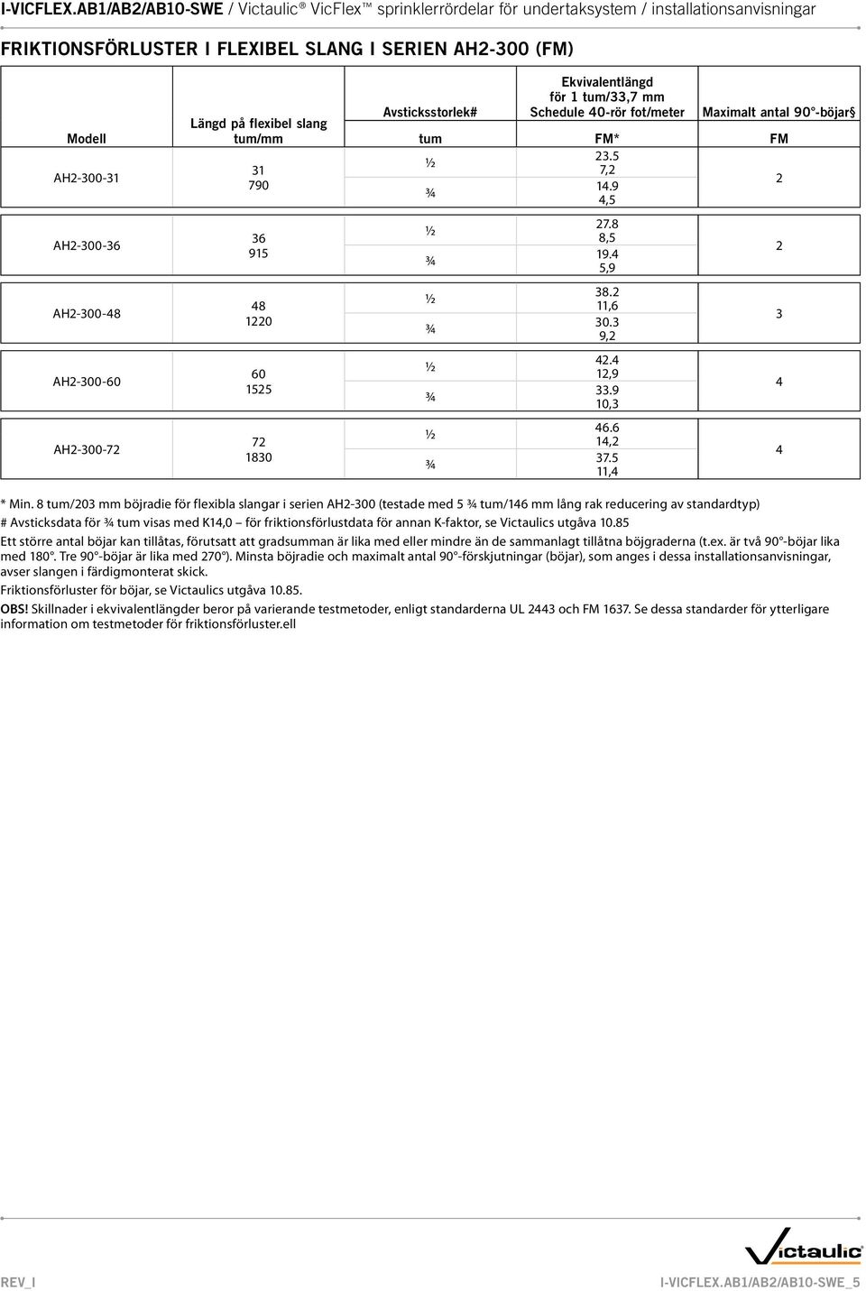 8 tum/20 mm för flexibla slangar i serien AH2-00 (testade med 5 tum/16 mm lång rak reducering av standardtyp) # Avsticksdata för tum visas med K1,0 för friktionsförlustdata för annan K-faktor, se