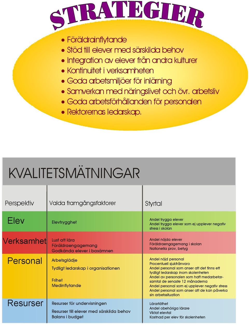 KVALITETSMÄTNINGAR Skolförvaltni ngen Kvalitetsmätningar lå 2001/02 Perspektiv Valda framgångsfaktorer Styrtal Elev Verksamhet Personal Resurser Elevtrygghet Lust att lära Föräldraengagemang Godkända