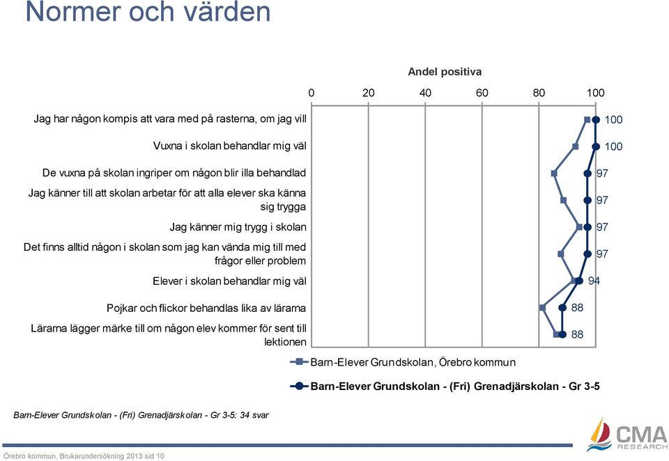 problem Elever i skolan behandlar mig väl 100 100 97 97 97 97 94 Pojkar och flickor behandlas lika av lärarna Lärarna lägger märke till om någon elev kommer för sent till lektionen 88 88