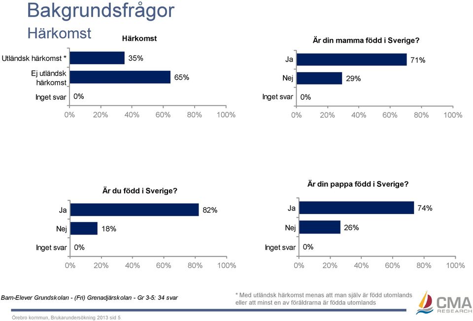 född i Sverige? Är din pappa född i Sverige?