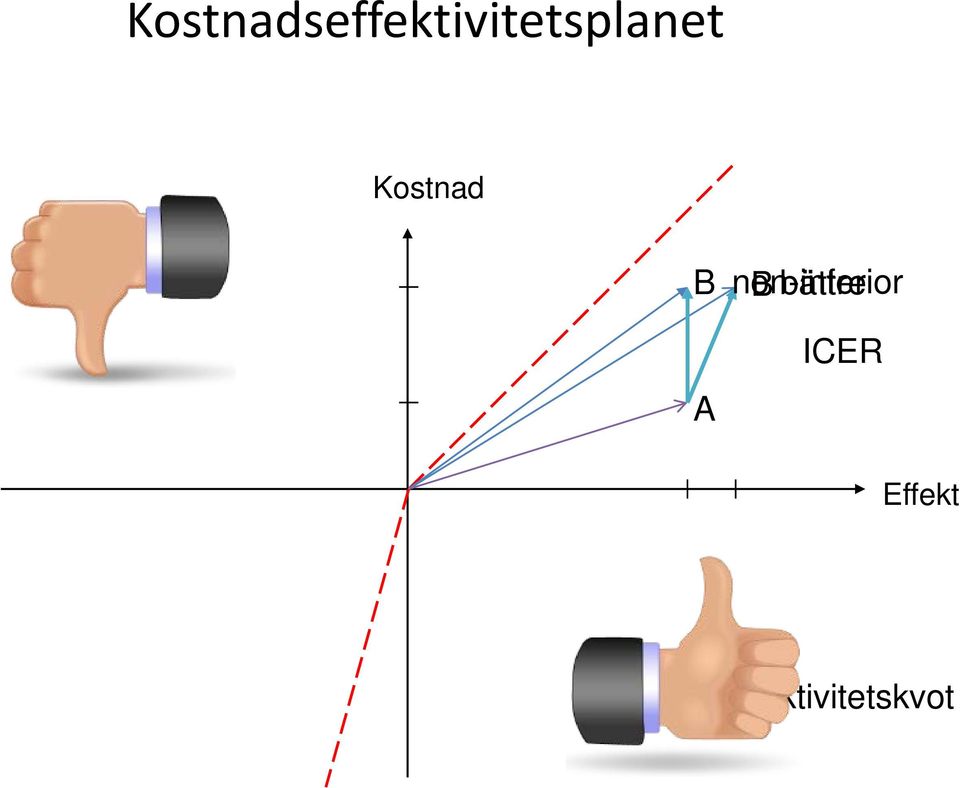 bättre ICER Effekt