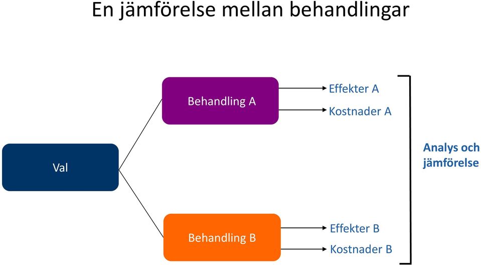 Effekter A Kostnader A Val
