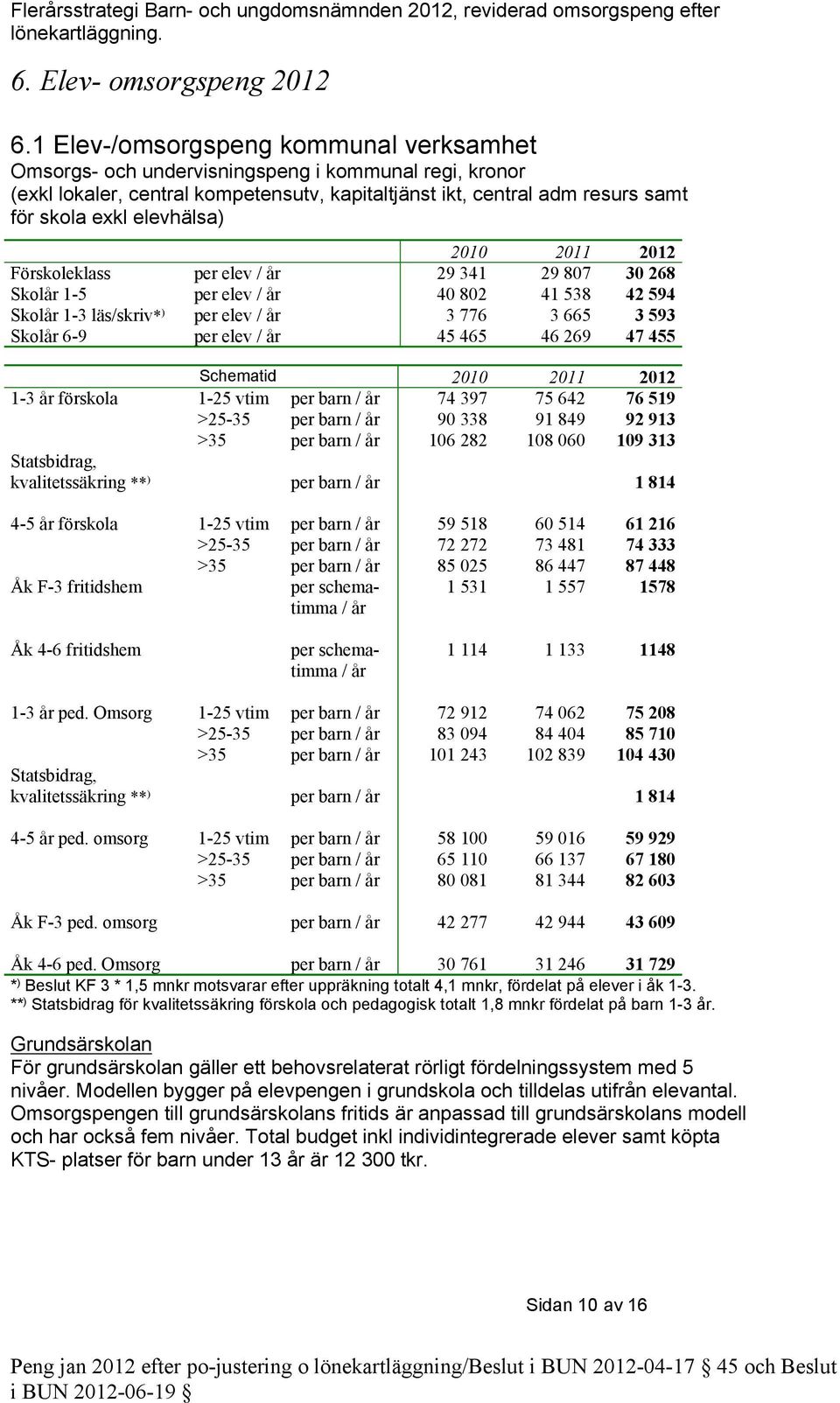 elevhälsa) 2010 2011 2012 Förskoleklass per elev / år 29 341 29 807 30 268 Skolår 1-5 per elev / år 40 802 41 538 42 594 Skolår 1-3 läs/skriv* ) Skolår 6-9 per elev / år per elev / år 3 776 45 465 3