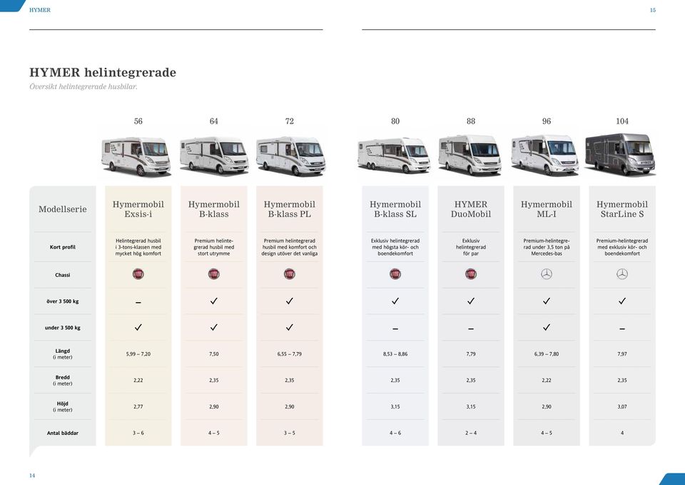 husbil i 3-tons-klassen med mycket hög komfort Premium helintegrerad husbil med stort utrymme Premium helintegrerad husbil med komfort och design utöver det vanliga Exklusiv helintegrerad med högsta
