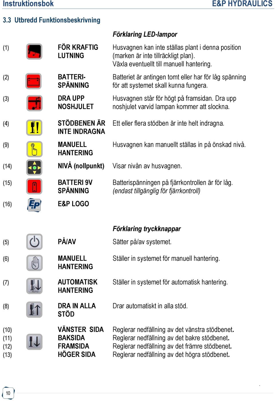 (3) DRA UPP Husvagnen står för högt på framsidan. Dra upp NOSHJULET noshjulet varvid lampan kommer att slockna. (4) STÖDBENEN ÄR Ett eller flera stödben är inte helt indragna.