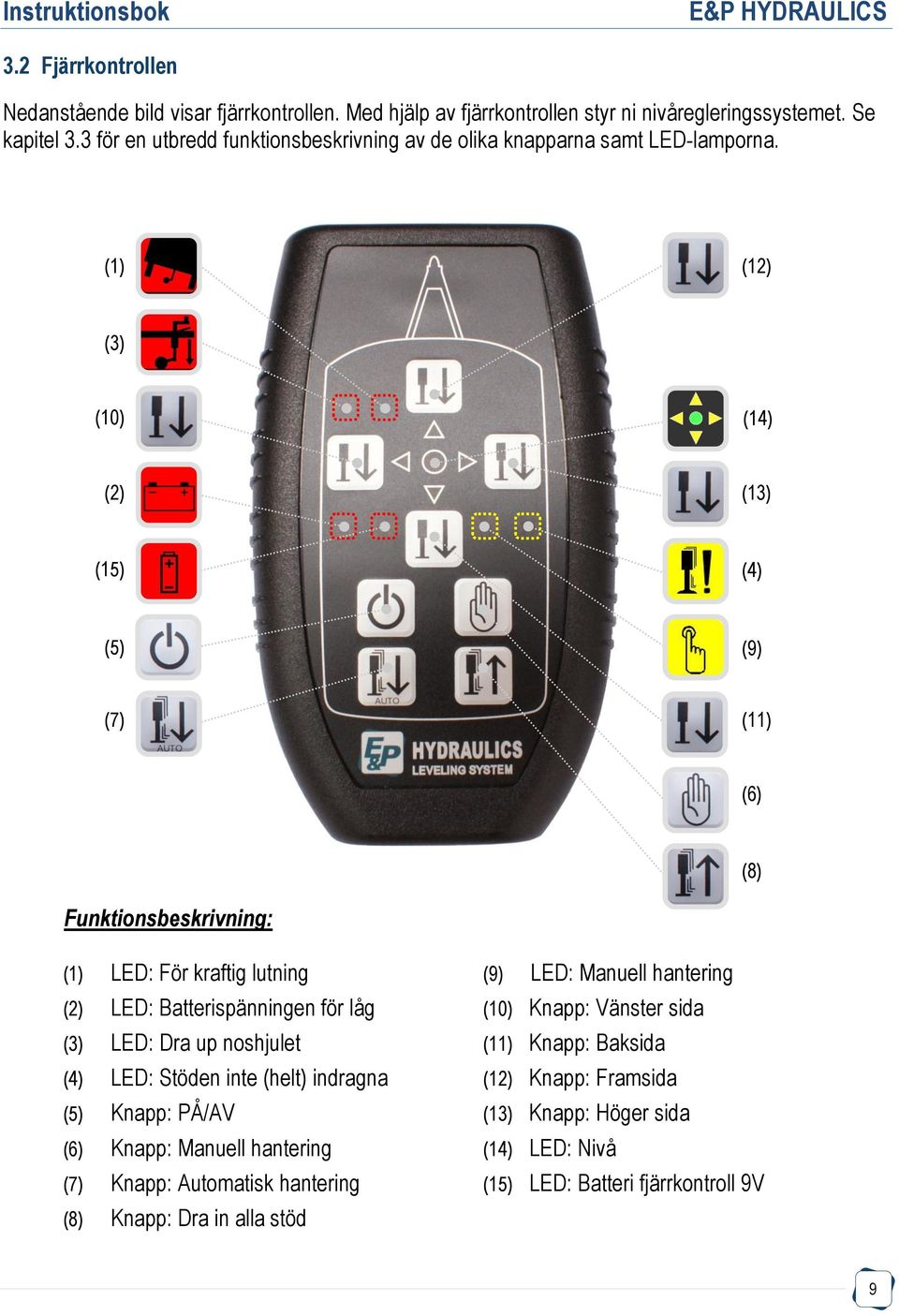(1) (12) (3) (10) (14) (2) (13) (15) (4) (5) (9) (7) (11) (6) (8) Funktionsbeskrivning: (1) LED: För kraftig lutning (9) LED: Manuell hantering (2) LED: Batterispänningen för