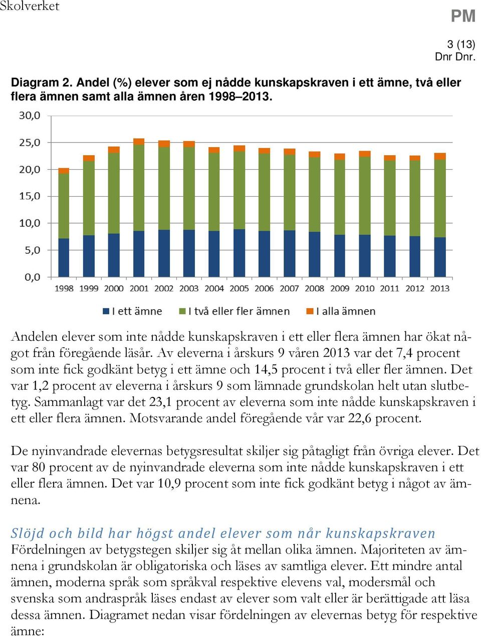 Av eleverna i årskurs 9 våren 2013 var det 7,4 procent som inte fick godkänt betyg i ett ämne och 14,5 procent i två eller fler ämnen.