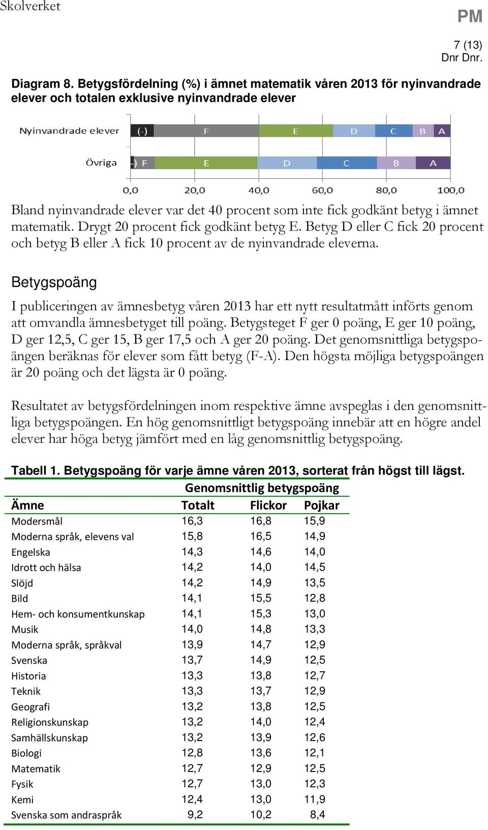 matematik. Drygt 20 procent fick godkänt betyg E. Betyg D eller C fick 20 procent och betyg B eller A fick 10 procent av de nyinvandrade eleverna.