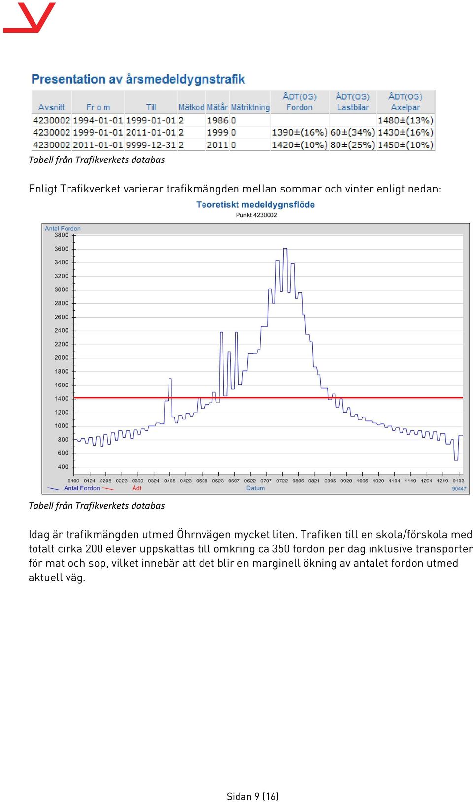 Trafiken till en skola/förskola med totalt cirka 200 elever uppskattas till omkring ca 350 fordon per dag