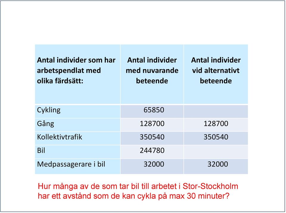 Kollektivtrafik 350540 350540 Bil 244780 Medpassagerare i bil 32000 32000 Hur många av