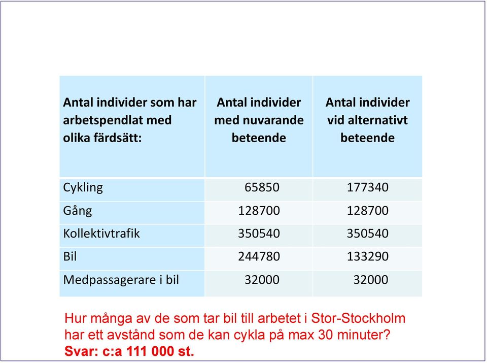 350540 350540 Bil 244780 133290 Medpassagerare i bil 32000 32000 Hur många av de som tar bil till