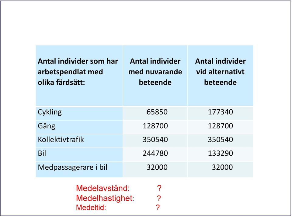 65850 177340 Gång 128700 128700 Kollektivtrafik 350540 350540 Bil 244780