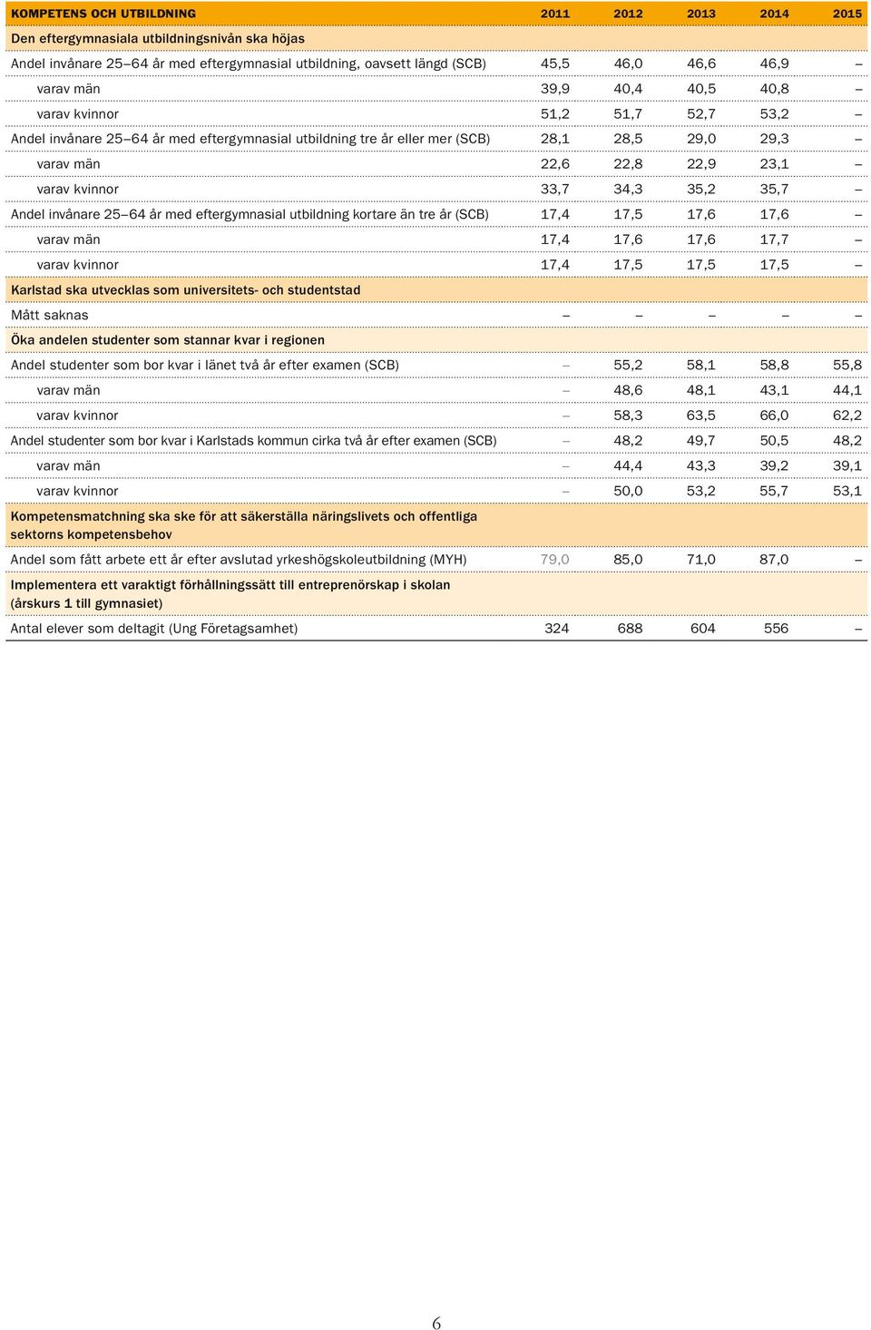 33,7 34,3 35,2 35,7 Andel invånare 25 64 år med eftergymnasial utbildning kortare än tre år (SCB) 17,4 17,5 17,6 17,6 varav män 17,4 17,6 17,6 17,7 varav kvinnor 17,4 17,5 17,5 17,5 Karlstad ska