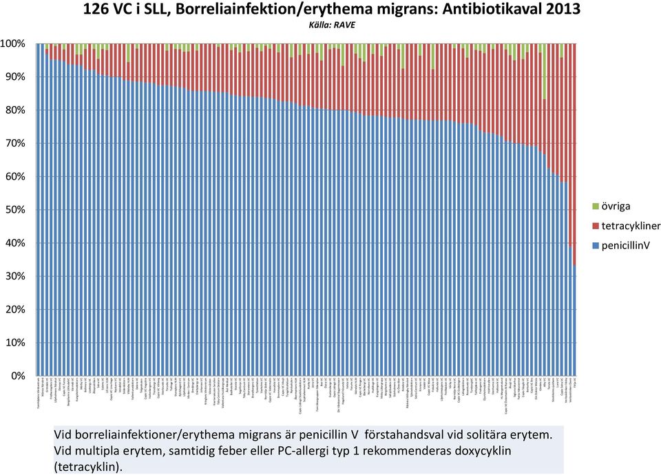 Tranebergs VC Capio VC Vårberg Stocksunds VC Torsviks VC Tullinge VC Stureplans HLM BjörkhagenS VC Liljeholmens VC Vården i Centrum Bredängs VC Enebybergs vc Johannes VC Kringlans Vårdcentrum