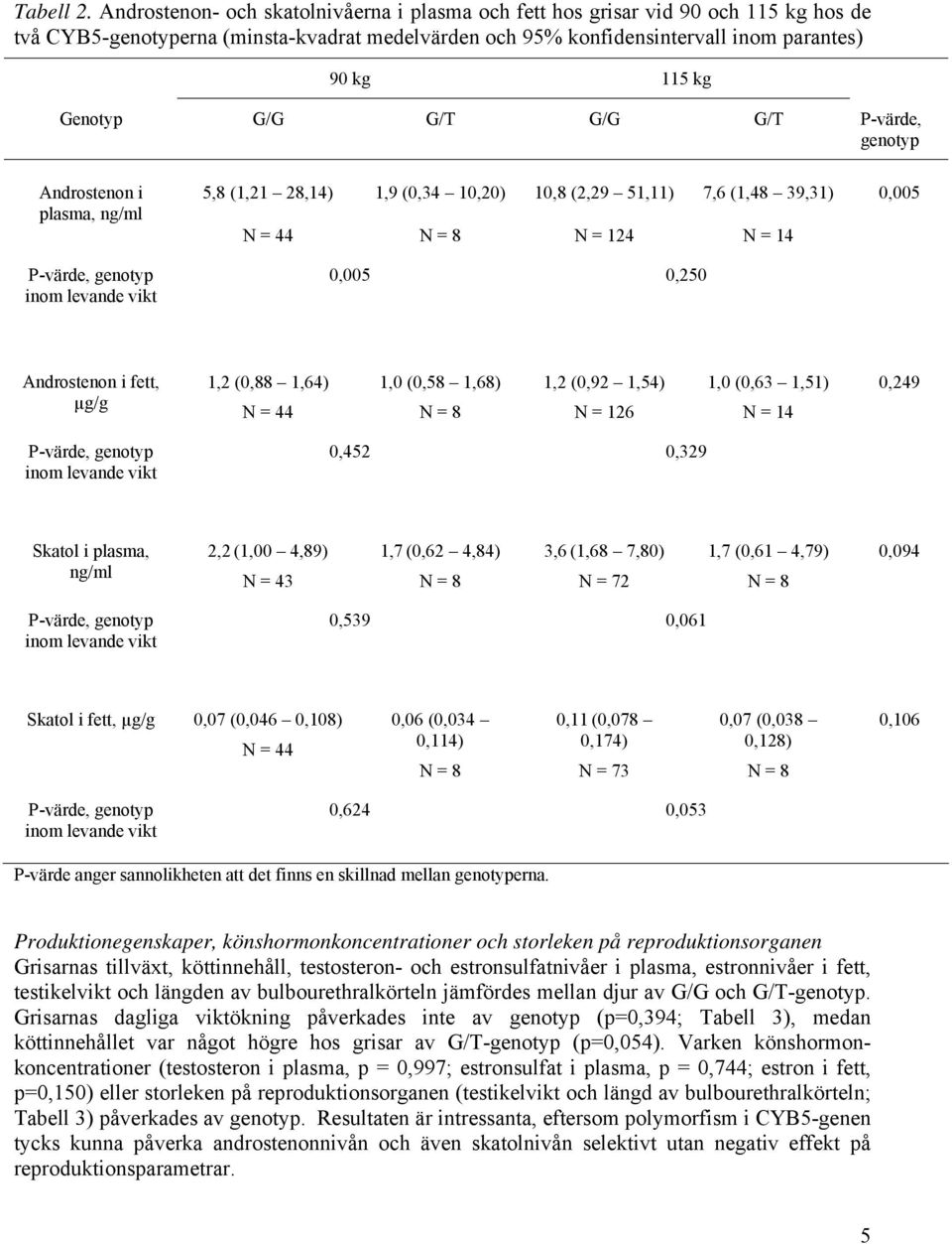 G/G G/T G/G G/T P-värde, genotyp Androstenon i plasma, ng/ml 5,8 (1,21 28,14) N = 44 1,9 (0,34 10,20) 10,8 (2,29 51,11) N = 124 7,6 (1,48 39,31) N = 14 0,005 P-värde, genotyp inom levande vikt 0,005