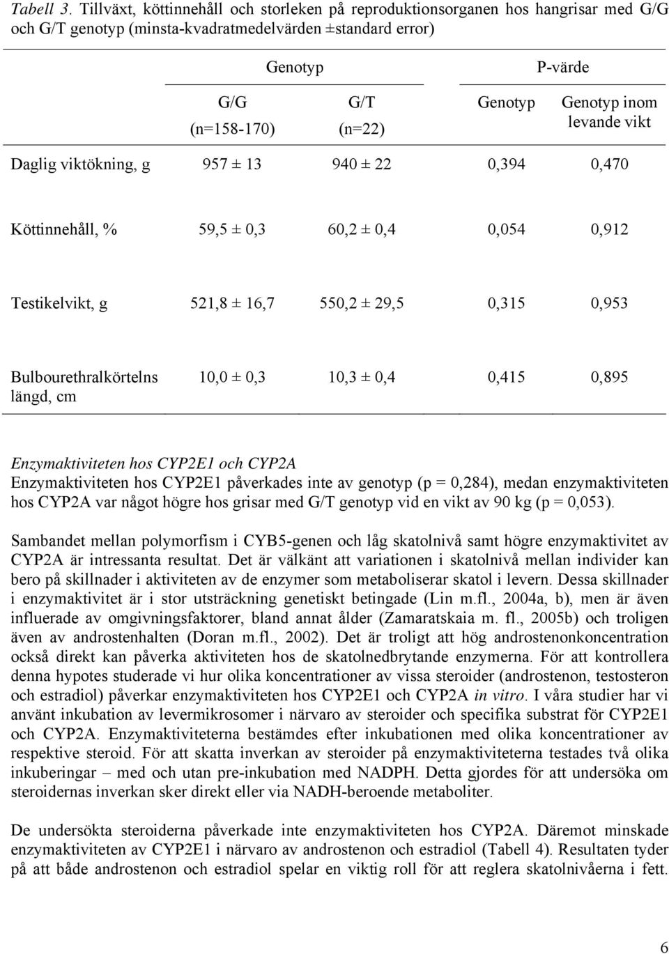 Genotyp inom levande vikt Daglig viktökning, g 957 ± 13 940 ± 22 0,394 0,470 Köttinnehåll, % 59,5 ± 0,3 60,2 ± 0,4 0,054 0,912 Testikelvikt, g 521,8 ± 16,7 550,2 ± 29,5 0,315 0,953