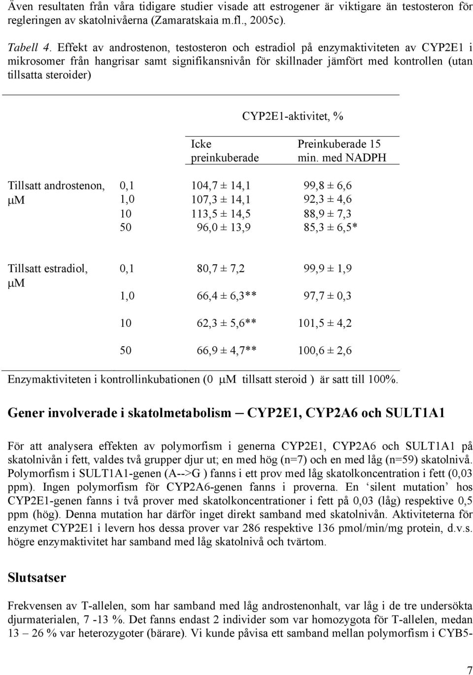 CYP2E1-aktivitet, % Icke preinkuberade Preinkuberade 15 min.