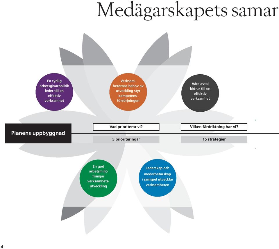 Planens uppbyggnad Vad prioriterar vi? 5 prioriteringar Vilken färdriktning har vi?