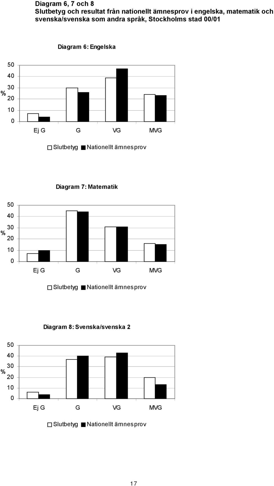 MVG Slutbetyg Nationellt ämnesprov Diagram 7: 50 40 30 % 20 10 0 Ej G G VG MVG Slutbetyg