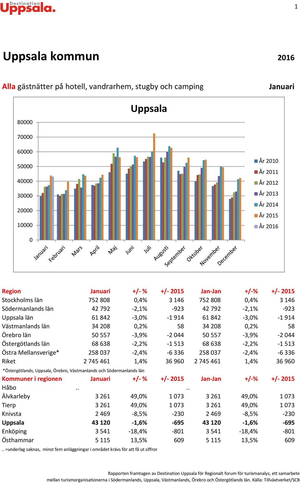 5557-3,9% -244 5557-3,9% -244 Östergötlands län 68638-2,2% -1513 68638-2,2% -1513 Östra Mellansverige* 25837-2,4% -6336 25837-2,4% -6336 Riket 2745461 1,4% 3696 2745461 1,4% 3696 *Östergötlands,,