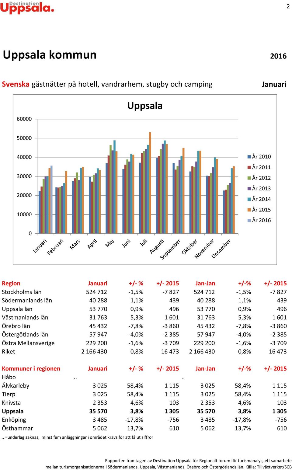 Östergötlands län 57947-4,% -2385 57947-4,% -2385 Östra Mellansverige 2292-1,6% -379 2292-1,6% -379 Riket 216643,8% 16473 216643,8% 16473 Kommuner i regionen +/- % +/- 215 Jan-Jan +/-% +/- 215