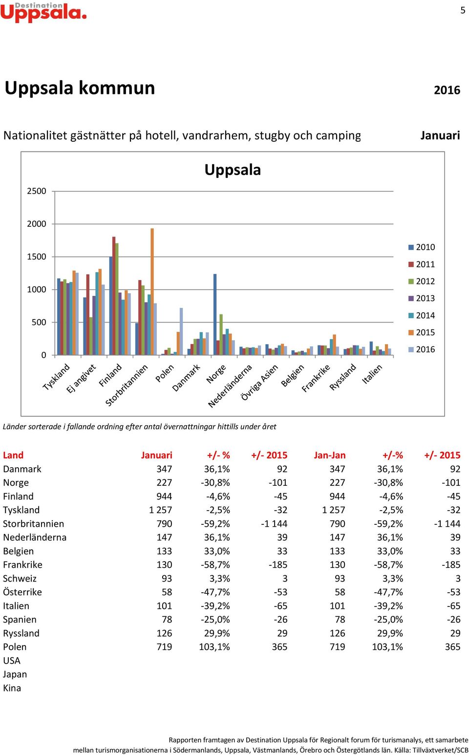 1257-2,5% -32 Storbritannien 79-59,2% -1144 79-59,2% -1144 Nederländerna 147 36,1% 39 147 36,1% 39 Belgien 133 33,% 33 133 33,% 33 Frankrike 13-58,7% -185 13-58,7% -185 Schweiz 93 3,3% 3