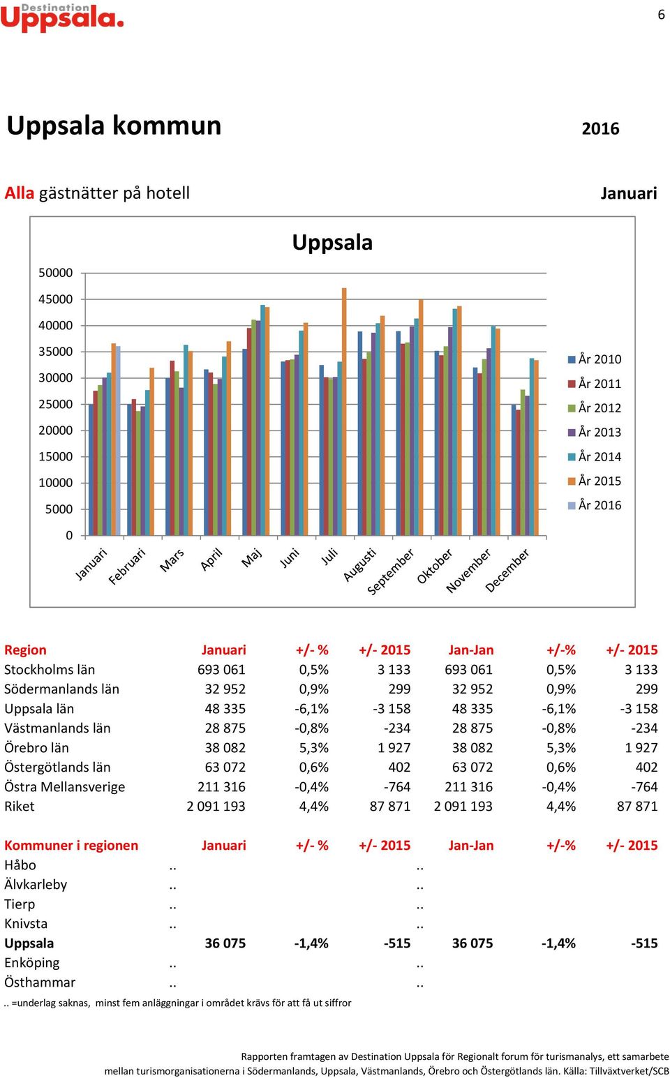 28875 -,8% -234 Örebro län 3882 5,3% 1927 3882 5,3% 1927 Östergötlands län 6372,6% 42 6372,6% 42 Östra Mellansverige 211316 -,4% -764 211316 -,4% -764 Riket