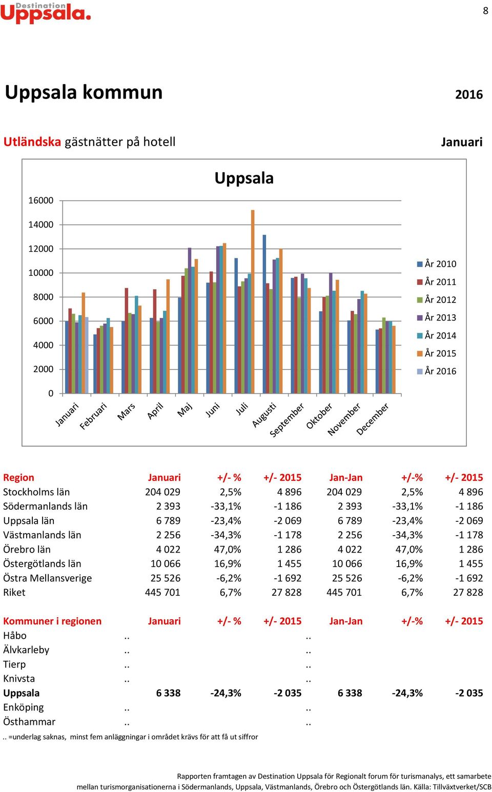 -1178 Örebro län 422 47,% 1286 422 47,% 1286 Östergötlands län 166 16,9% 1455 166 16,9% 1455 Östra Mellansverige 25526-6,2% -1692 25526-6,2% -1692 Riket 44571 6,7%