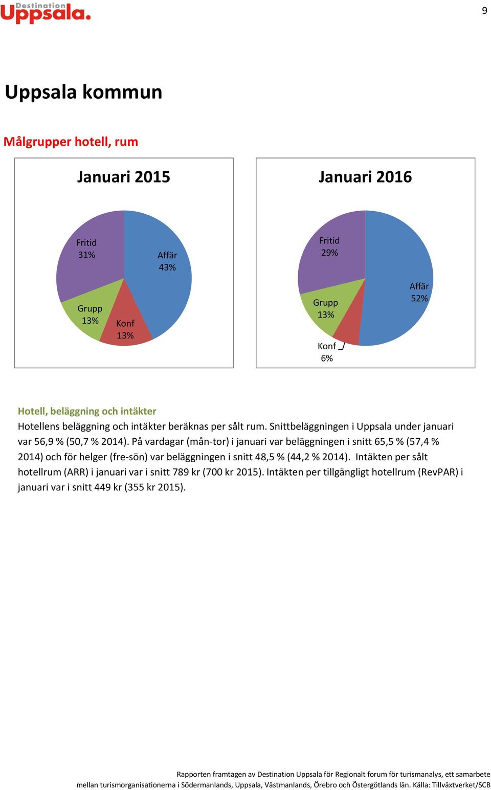 På vardagar (mån-tor) i januari var beläggningen i snitt 65,5 % (57,4 % 214) och för helger (fre-sön) var beläggningen i snitt 48,5 % (44,2 %