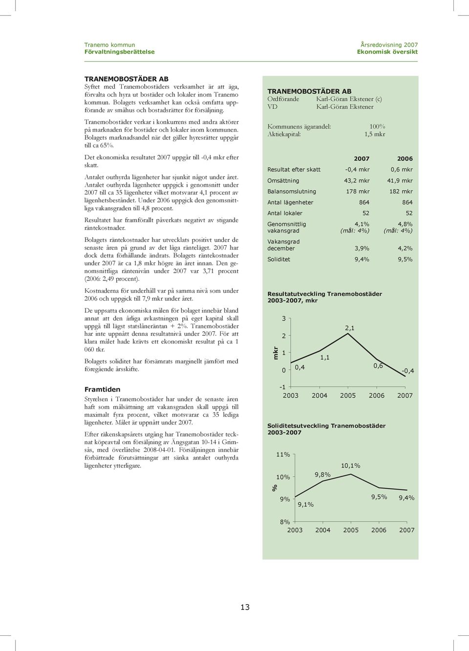 Bolagets marknadsandel när det gäller hyresrätter uppgår till ca 65%. Det ekonomiska resultatet 27 uppgår till -4 mkr efter skatt. Antalet outhyrda lägenheter har sjunkit något under året.